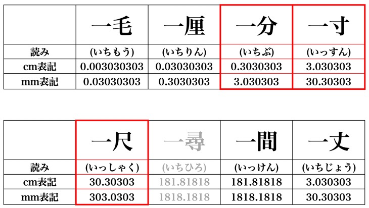 建築業界で使われる用語（特にも木材扱う上では必須）長さの単位 - 京都・亀岡 三浦製材 | 木材事業